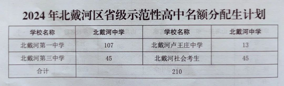 志愿填報時間定了！秦皇島2024年高中階段招生計劃公布