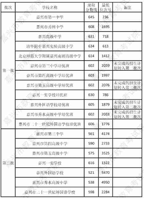 2024年嘉興市本級普通高中招生各學校錄取分數線