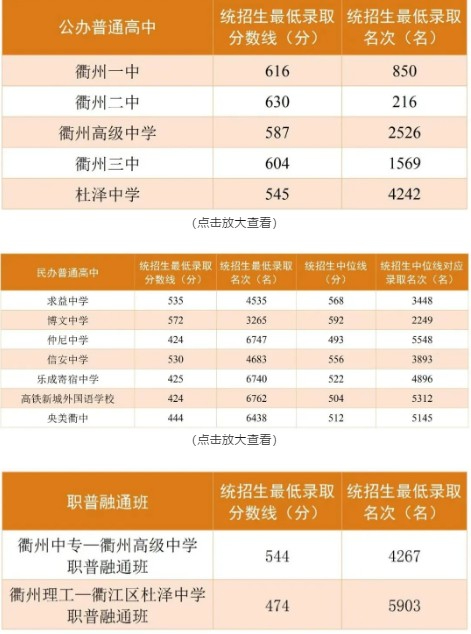 2024年衢州市區普通高中錄取分數線